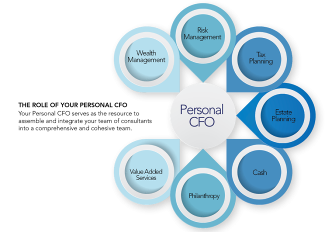 The Role of Your Personal CFO